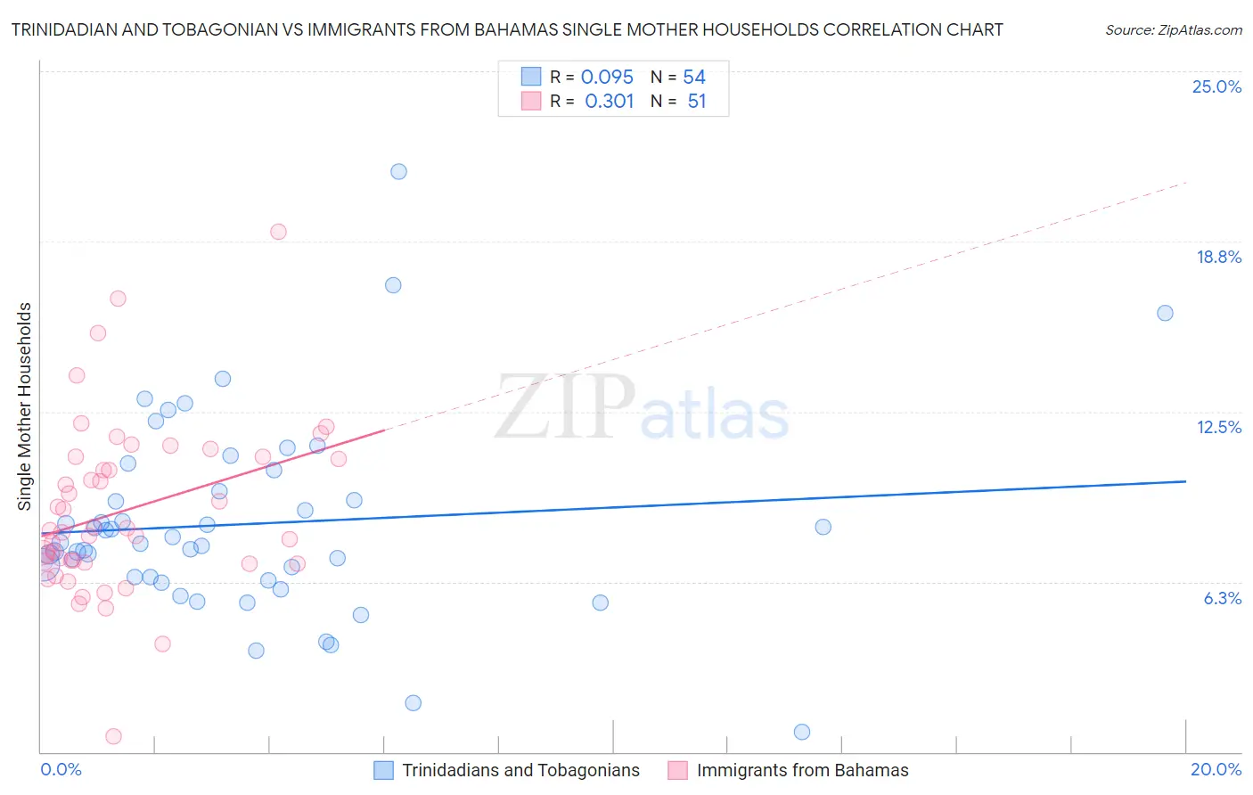 Trinidadian and Tobagonian vs Immigrants from Bahamas Single Mother Households