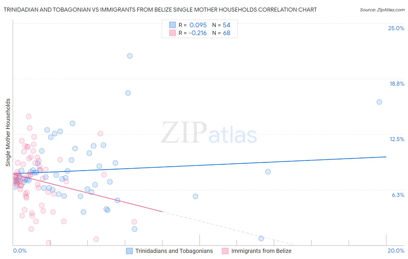 Trinidadian and Tobagonian vs Immigrants from Belize Single Mother Households