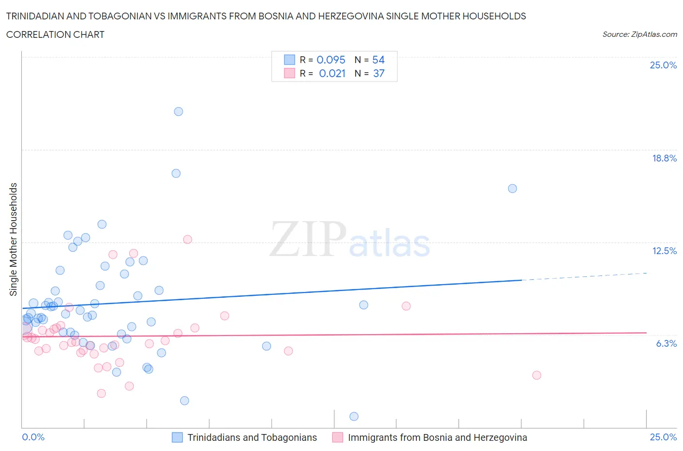 Trinidadian and Tobagonian vs Immigrants from Bosnia and Herzegovina Single Mother Households