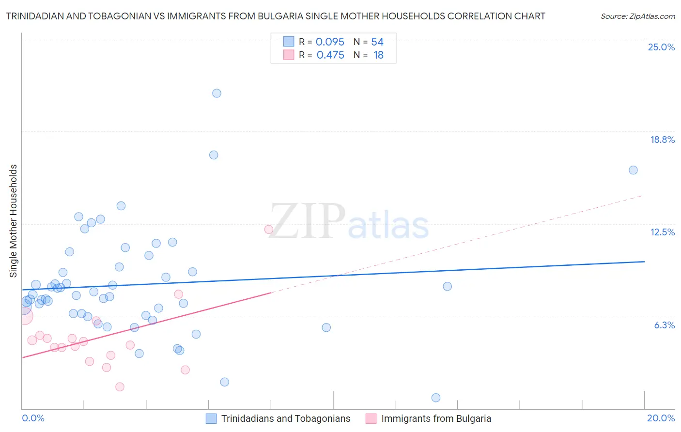 Trinidadian and Tobagonian vs Immigrants from Bulgaria Single Mother Households