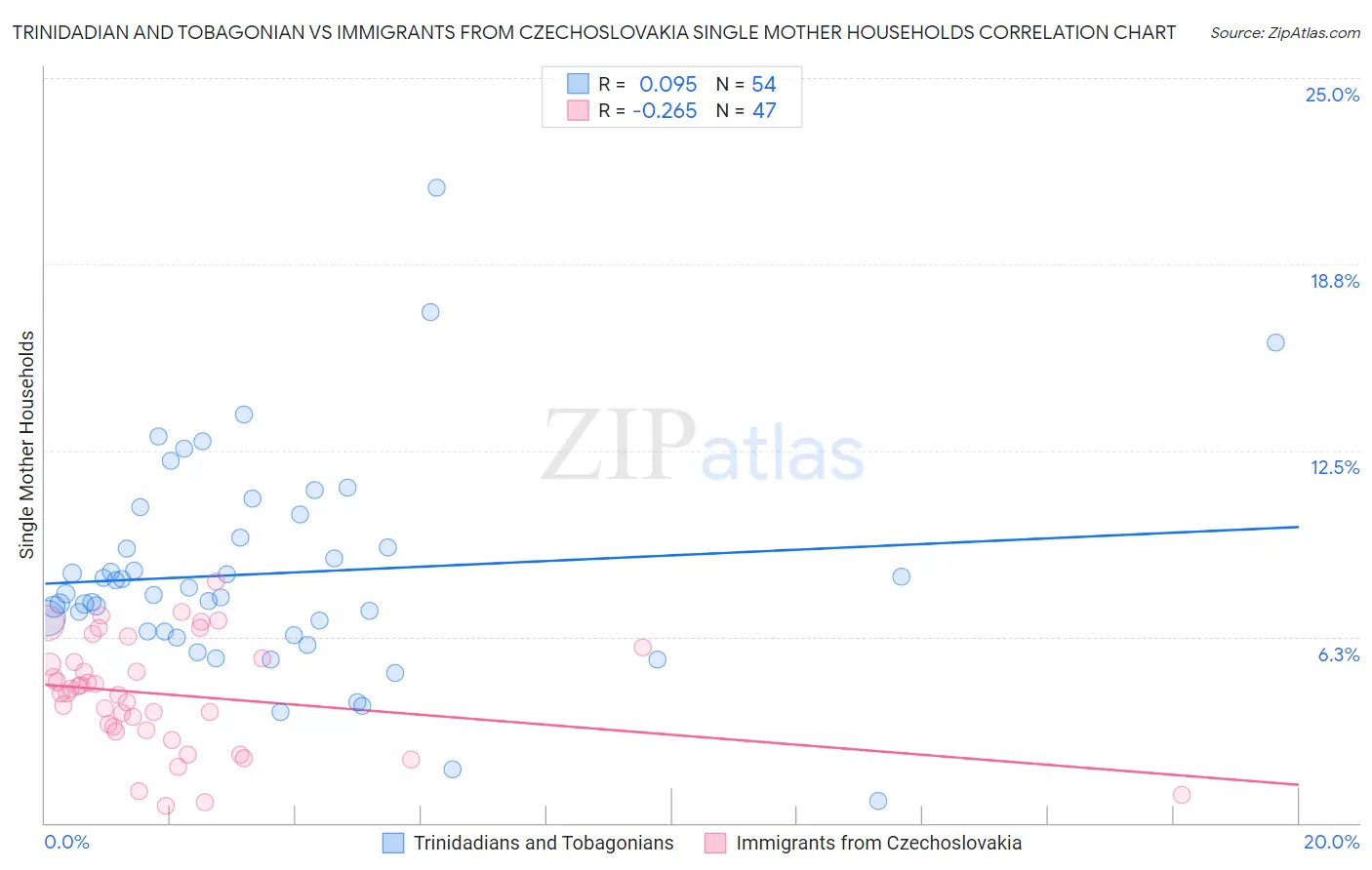 Trinidadian and Tobagonian vs Immigrants from Czechoslovakia Single Mother Households