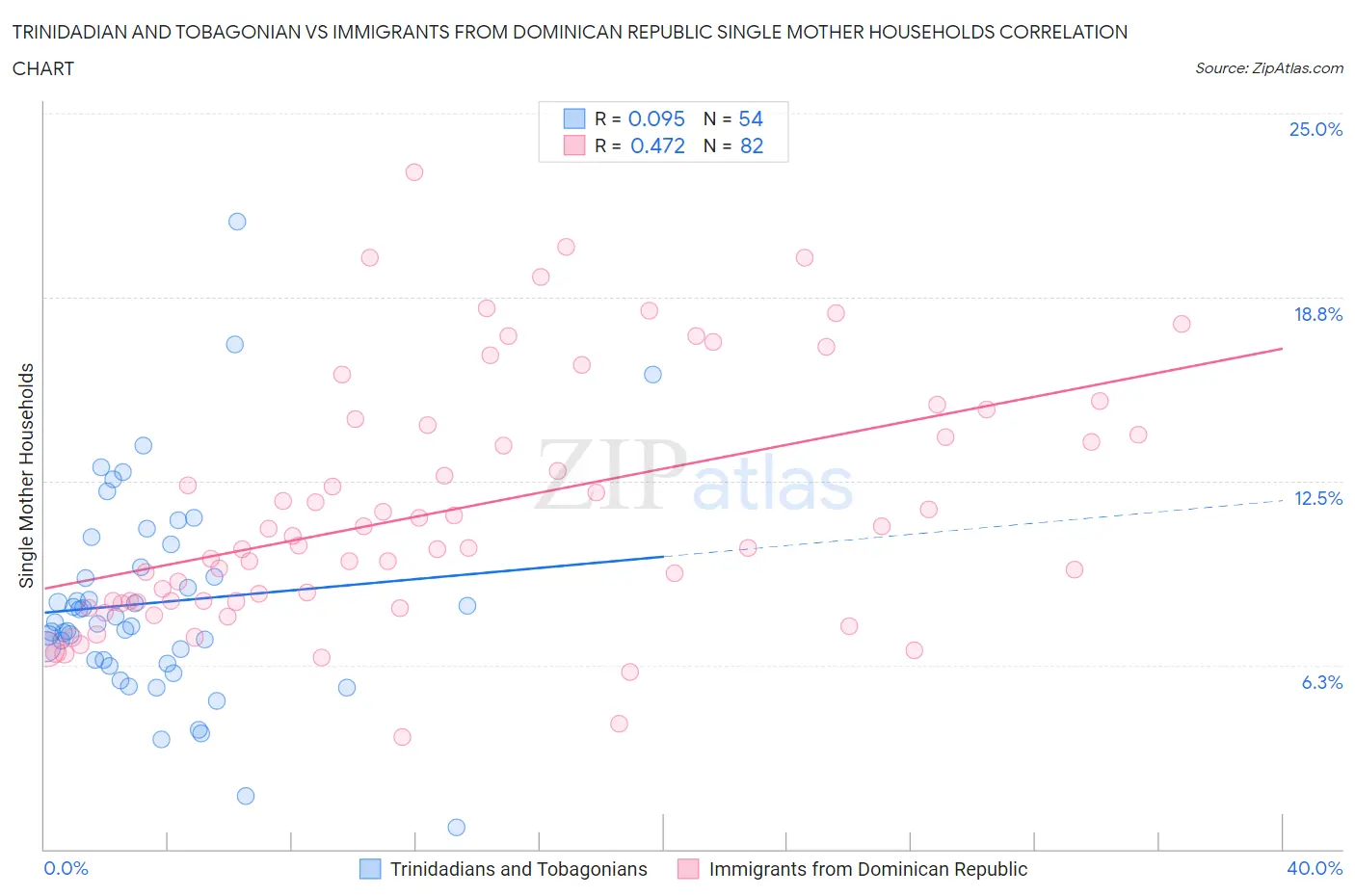 Trinidadian and Tobagonian vs Immigrants from Dominican Republic Single Mother Households