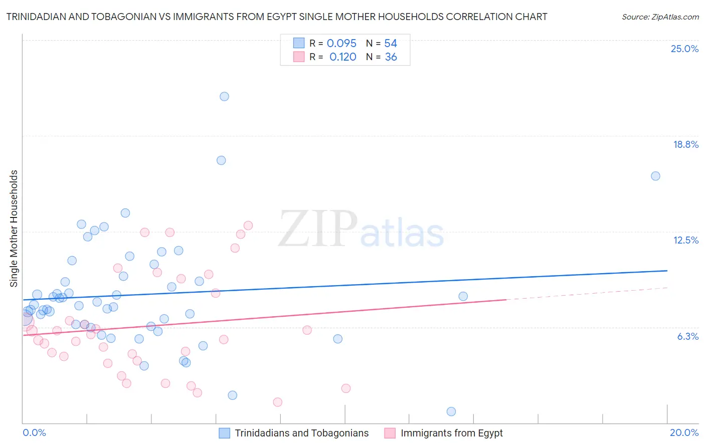 Trinidadian and Tobagonian vs Immigrants from Egypt Single Mother Households