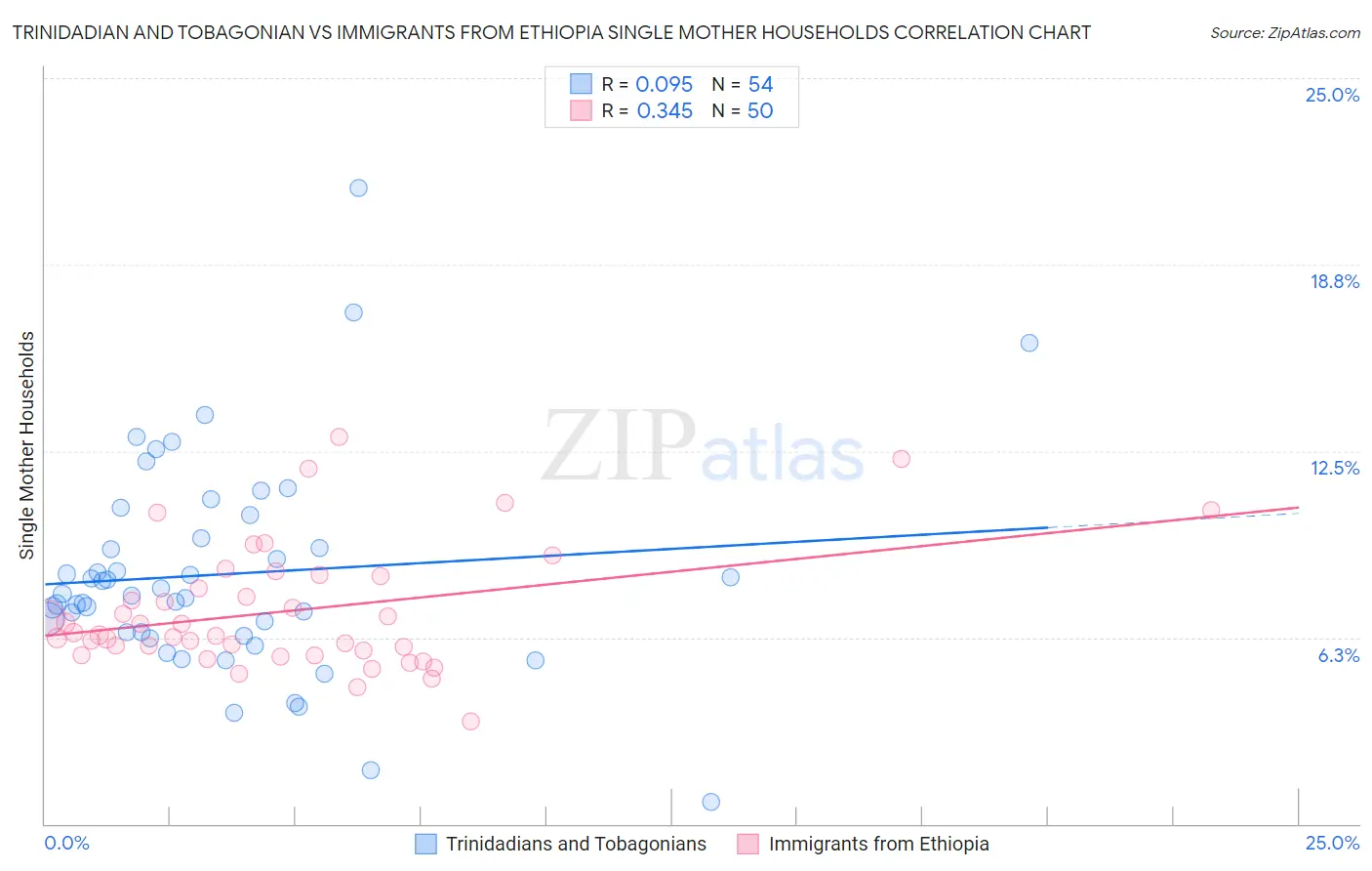 Trinidadian and Tobagonian vs Immigrants from Ethiopia Single Mother Households