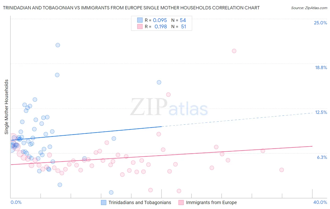 Trinidadian and Tobagonian vs Immigrants from Europe Single Mother Households