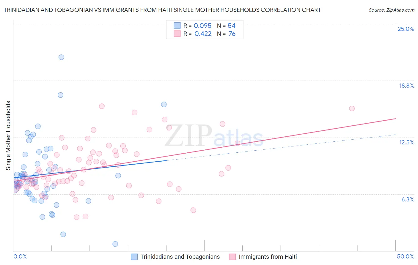 Trinidadian and Tobagonian vs Immigrants from Haiti Single Mother Households