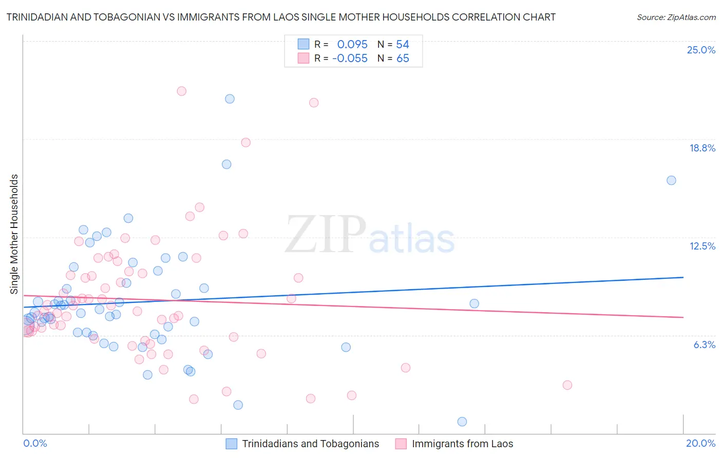 Trinidadian and Tobagonian vs Immigrants from Laos Single Mother Households