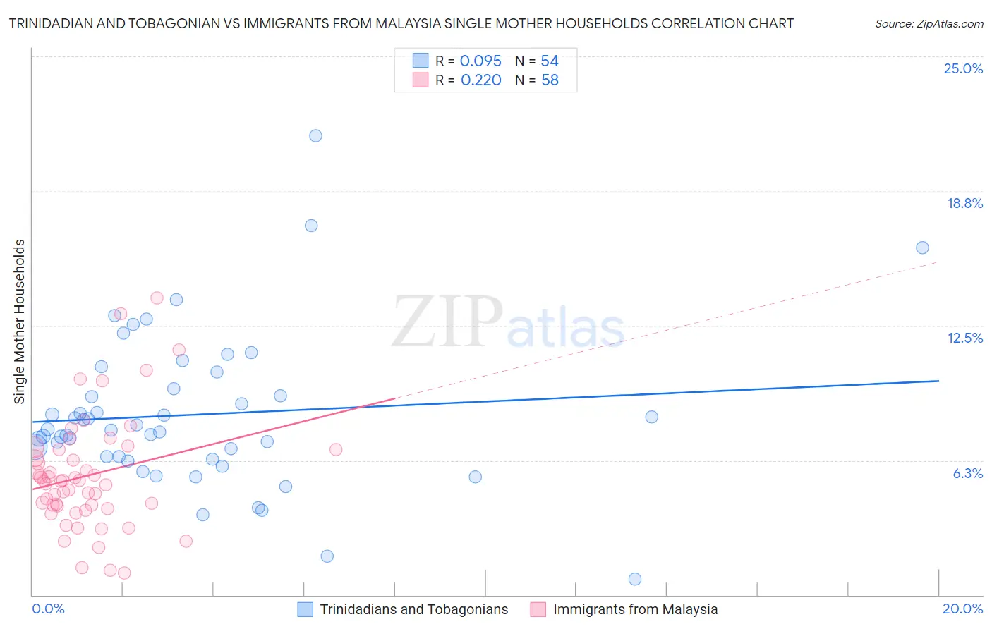 Trinidadian and Tobagonian vs Immigrants from Malaysia Single Mother Households