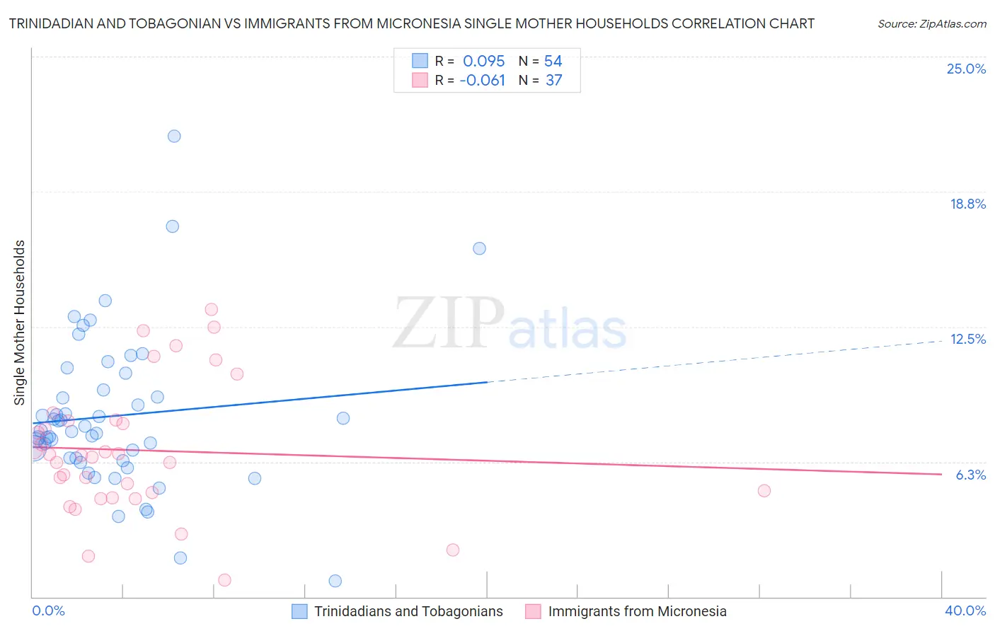 Trinidadian and Tobagonian vs Immigrants from Micronesia Single Mother Households