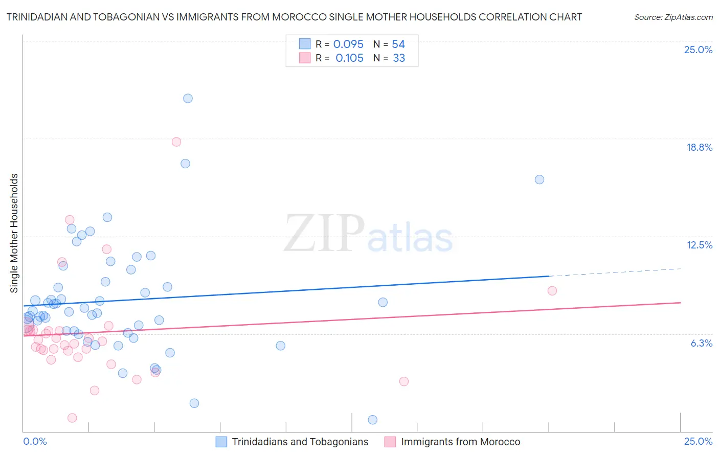 Trinidadian and Tobagonian vs Immigrants from Morocco Single Mother Households