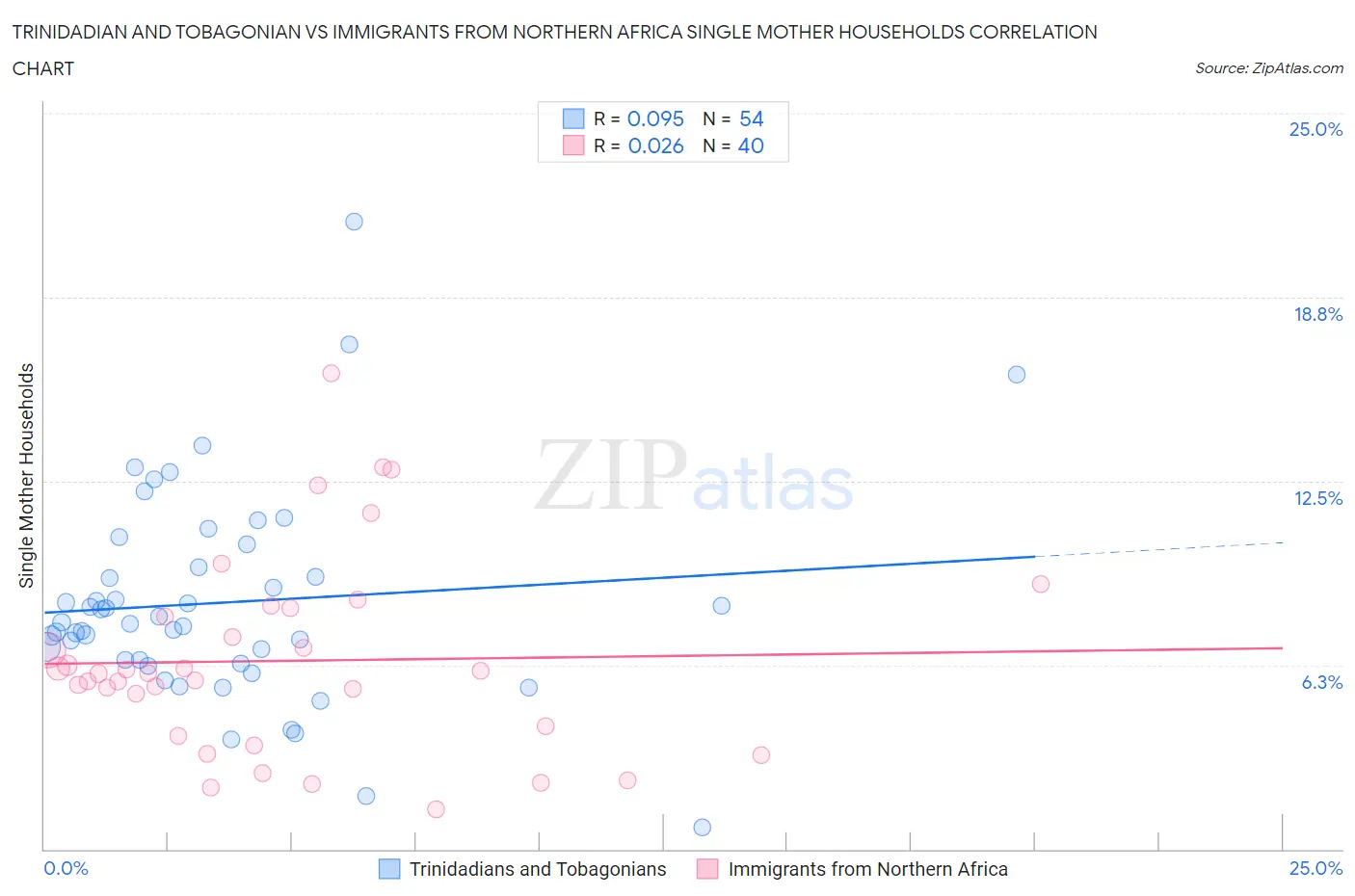 Trinidadian and Tobagonian vs Immigrants from Northern Africa Single Mother Households