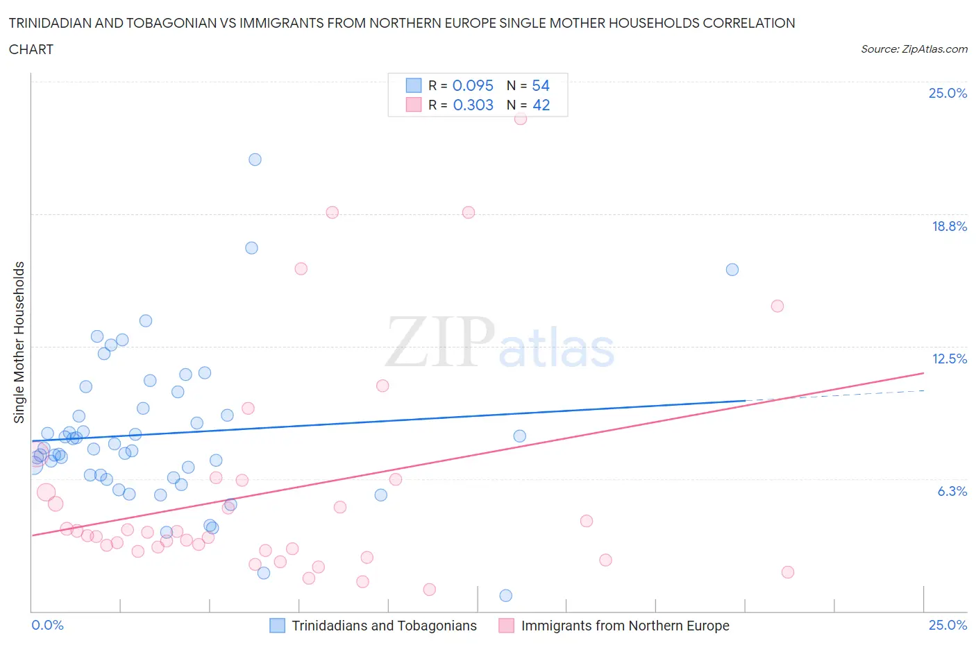 Trinidadian and Tobagonian vs Immigrants from Northern Europe Single Mother Households