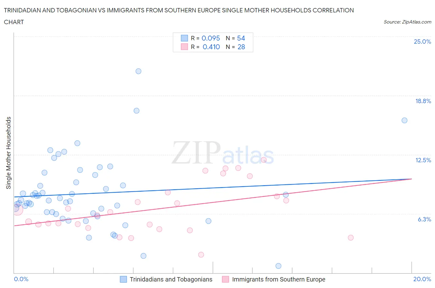 Trinidadian and Tobagonian vs Immigrants from Southern Europe Single Mother Households