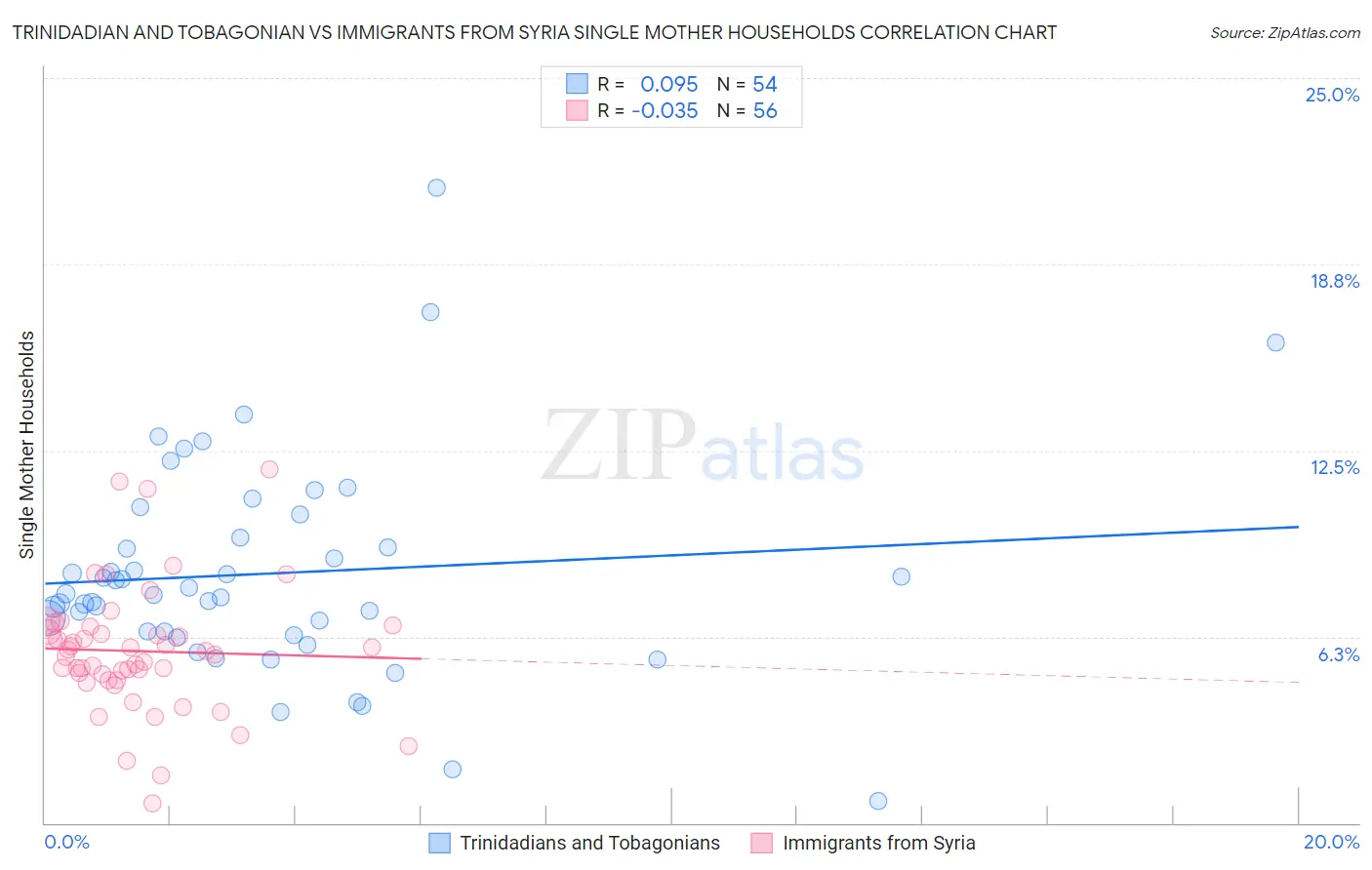 Trinidadian and Tobagonian vs Immigrants from Syria Single Mother Households