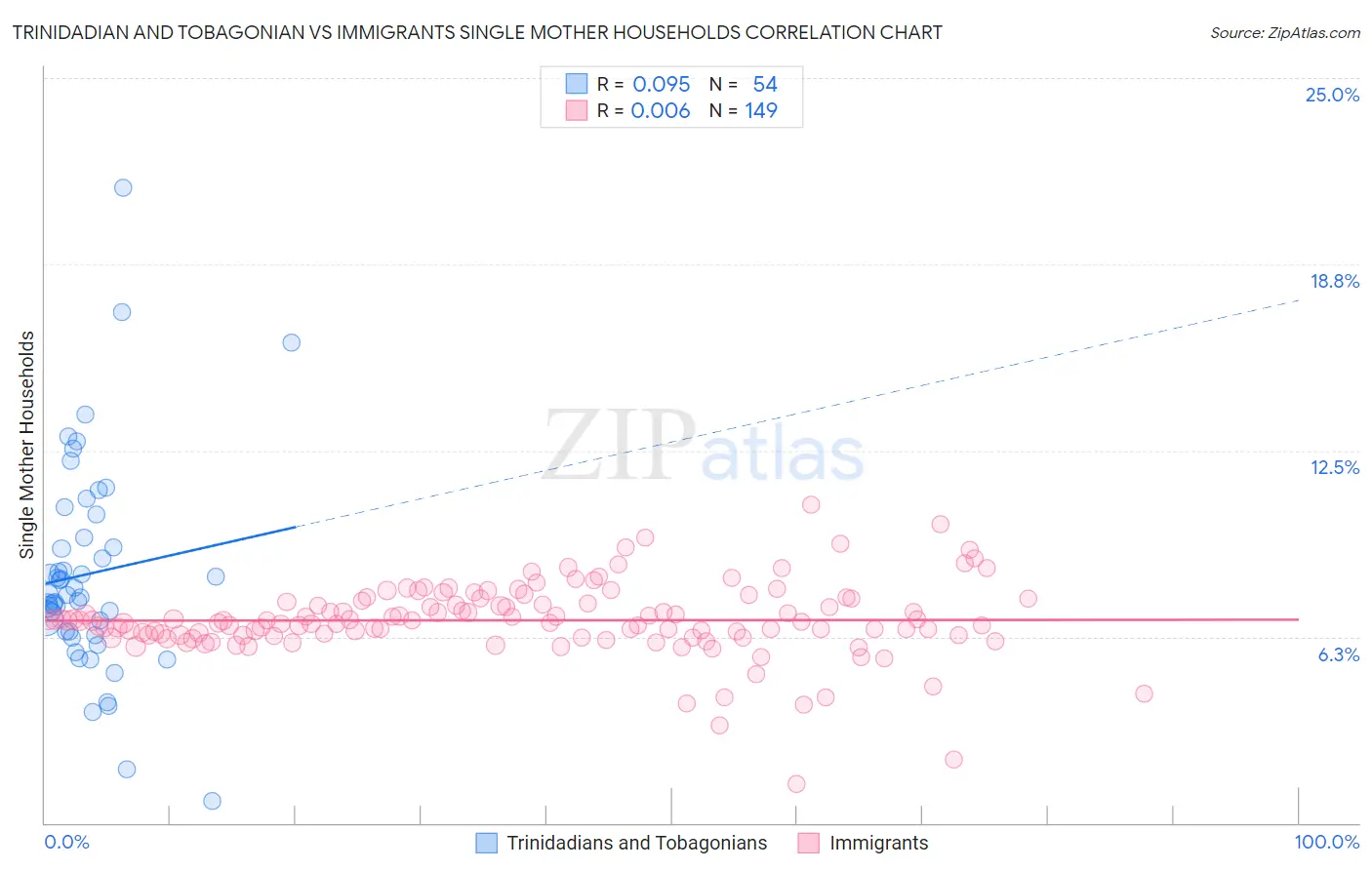 Trinidadian and Tobagonian vs Immigrants Single Mother Households