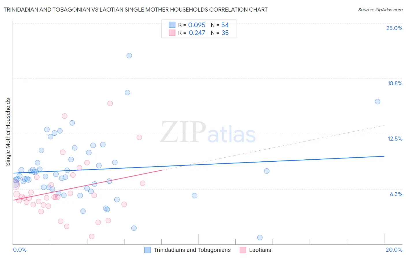 Trinidadian and Tobagonian vs Laotian Single Mother Households