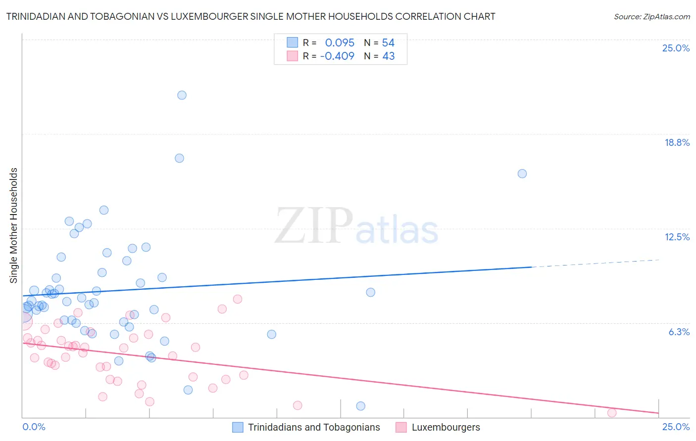 Trinidadian and Tobagonian vs Luxembourger Single Mother Households