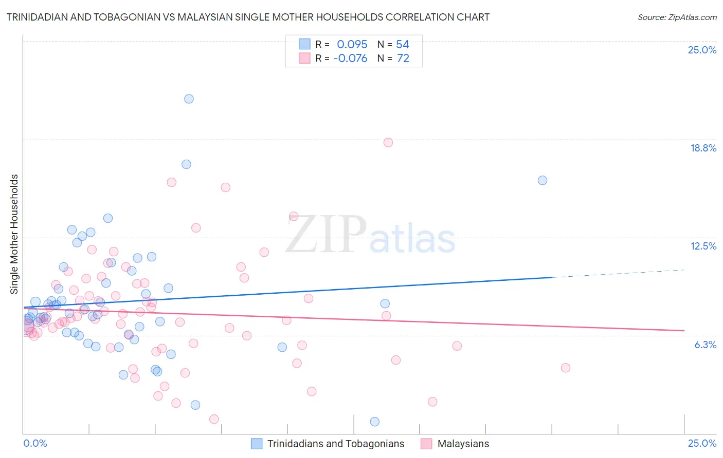 Trinidadian and Tobagonian vs Malaysian Single Mother Households