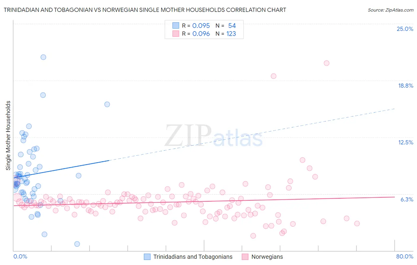 Trinidadian and Tobagonian vs Norwegian Single Mother Households