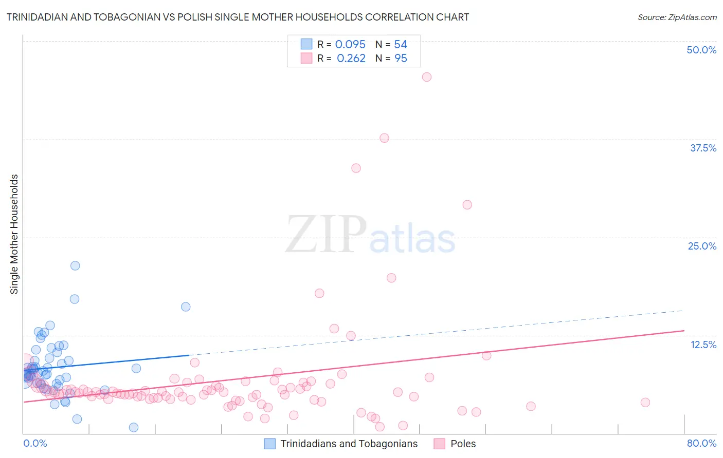 Trinidadian and Tobagonian vs Polish Single Mother Households