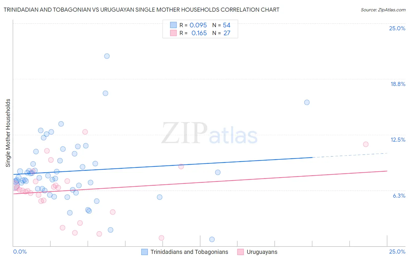 Trinidadian and Tobagonian vs Uruguayan Single Mother Households