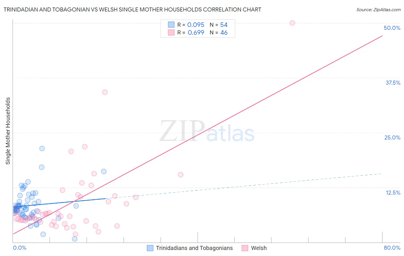 Trinidadian and Tobagonian vs Welsh Single Mother Households