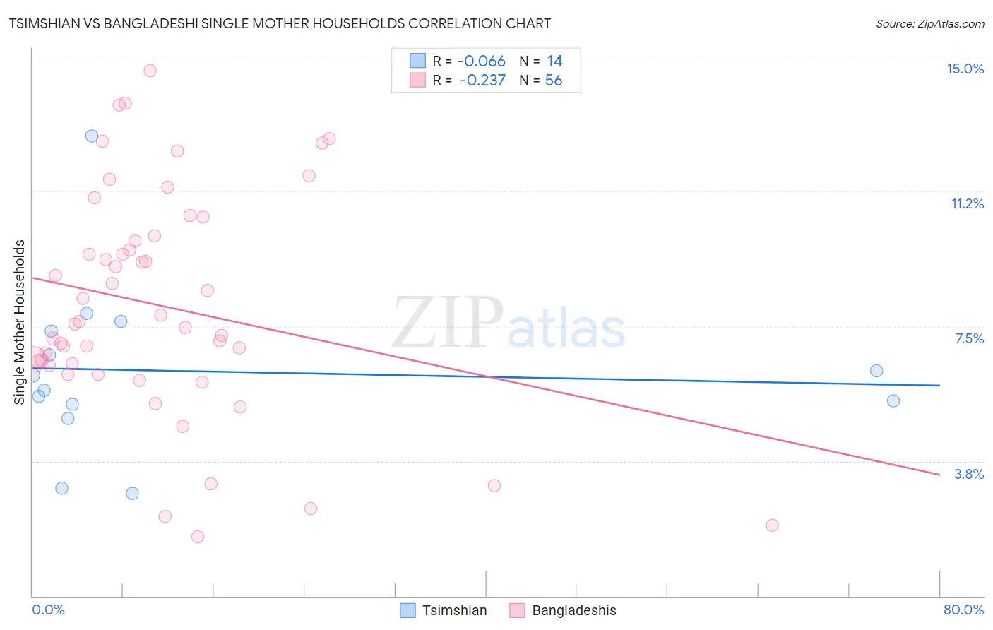 Tsimshian vs Bangladeshi Single Mother Households