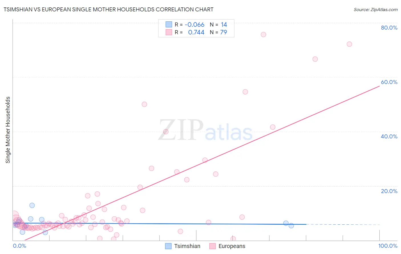 Tsimshian vs European Single Mother Households