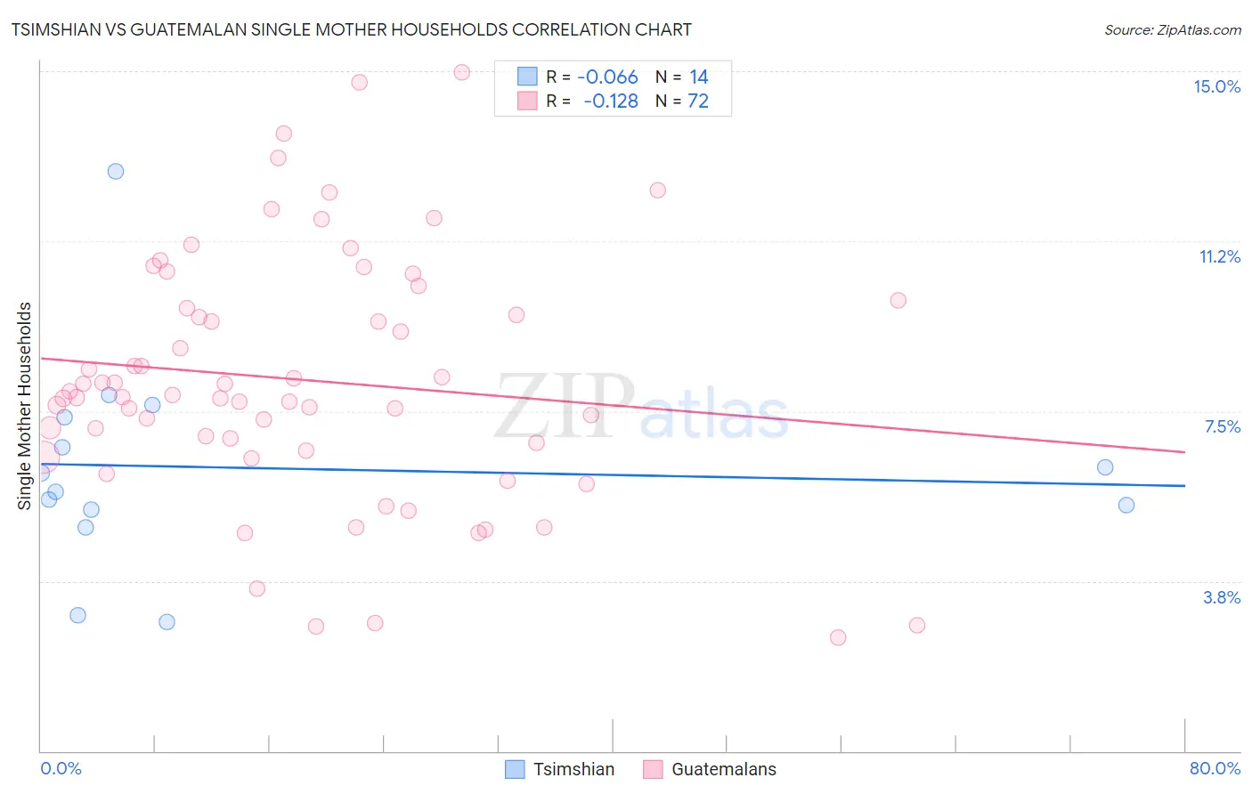 Tsimshian vs Guatemalan Single Mother Households