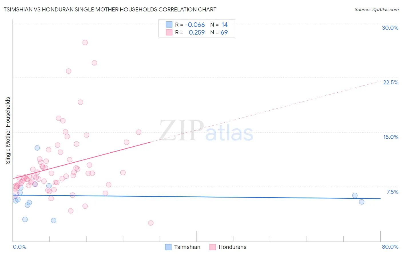 Tsimshian vs Honduran Single Mother Households