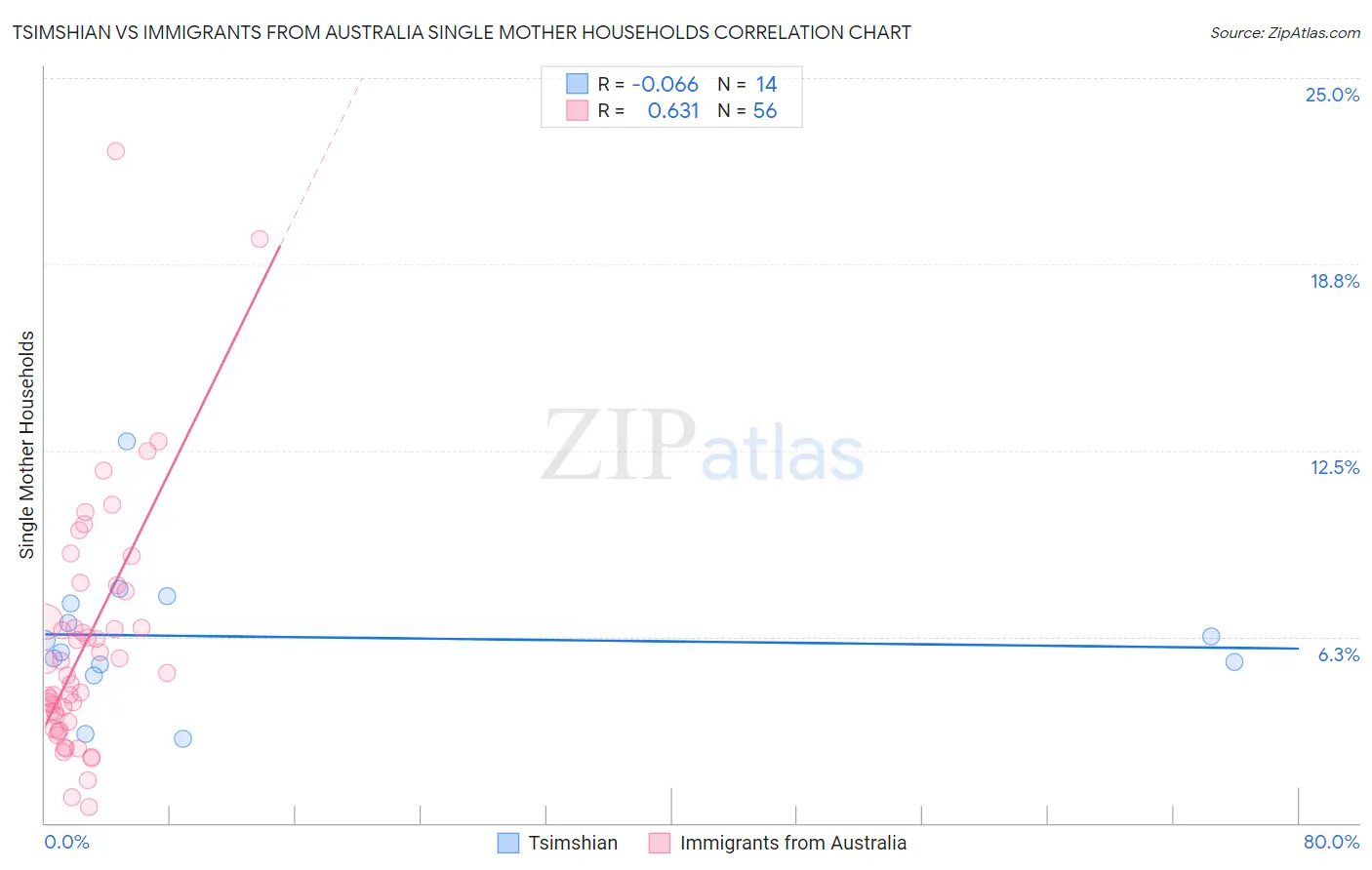 Tsimshian vs Immigrants from Australia Single Mother Households