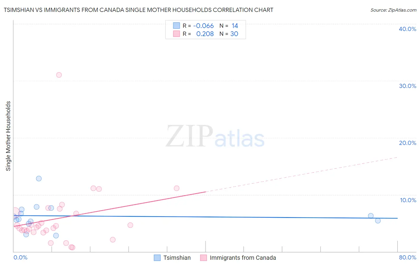 Tsimshian vs Immigrants from Canada Single Mother Households