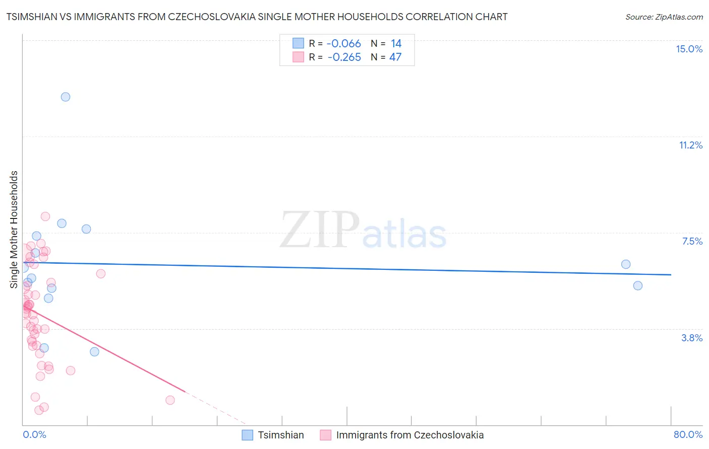 Tsimshian vs Immigrants from Czechoslovakia Single Mother Households