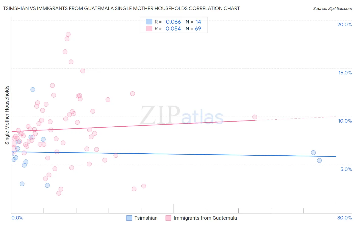 Tsimshian vs Immigrants from Guatemala Single Mother Households