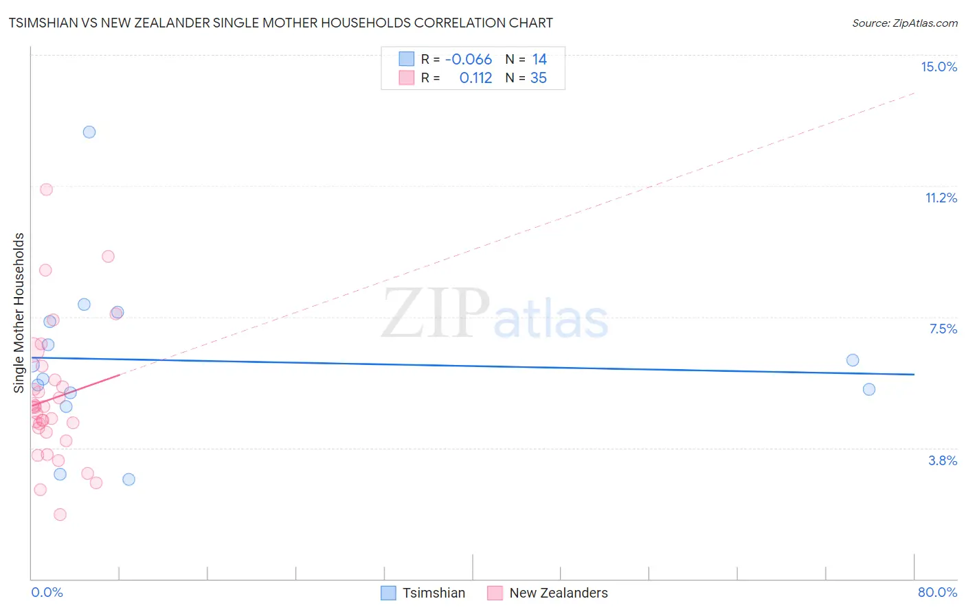 Tsimshian vs New Zealander Single Mother Households