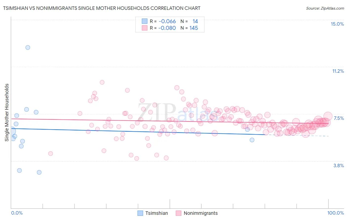 Tsimshian vs Nonimmigrants Single Mother Households