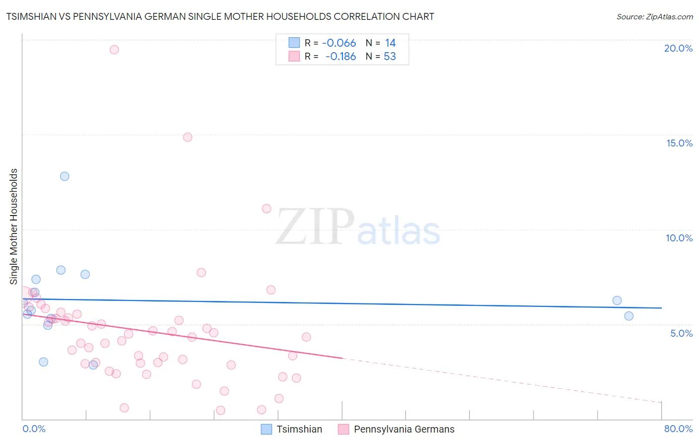 Tsimshian vs Pennsylvania German Single Mother Households