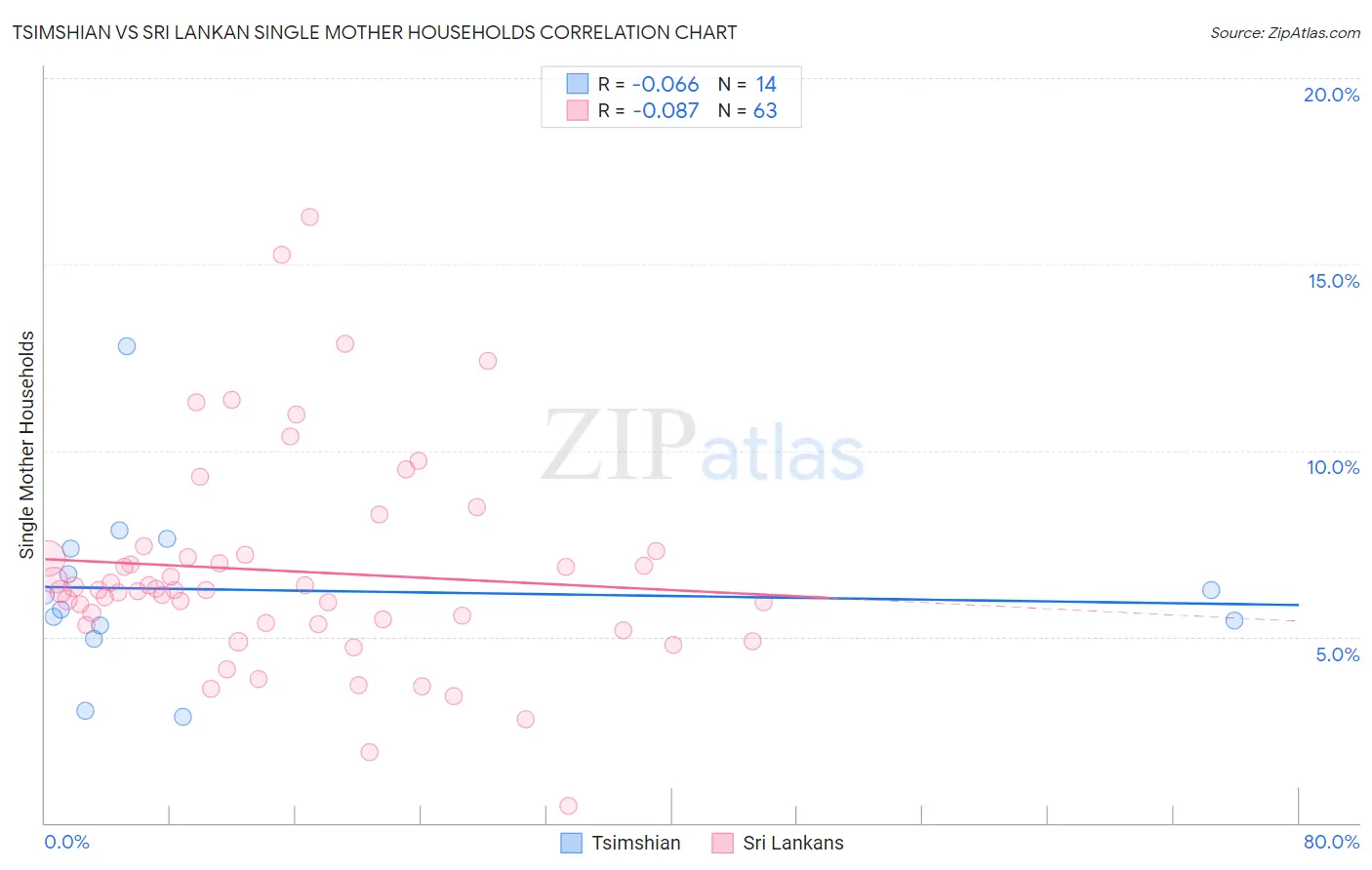 Tsimshian vs Sri Lankan Single Mother Households