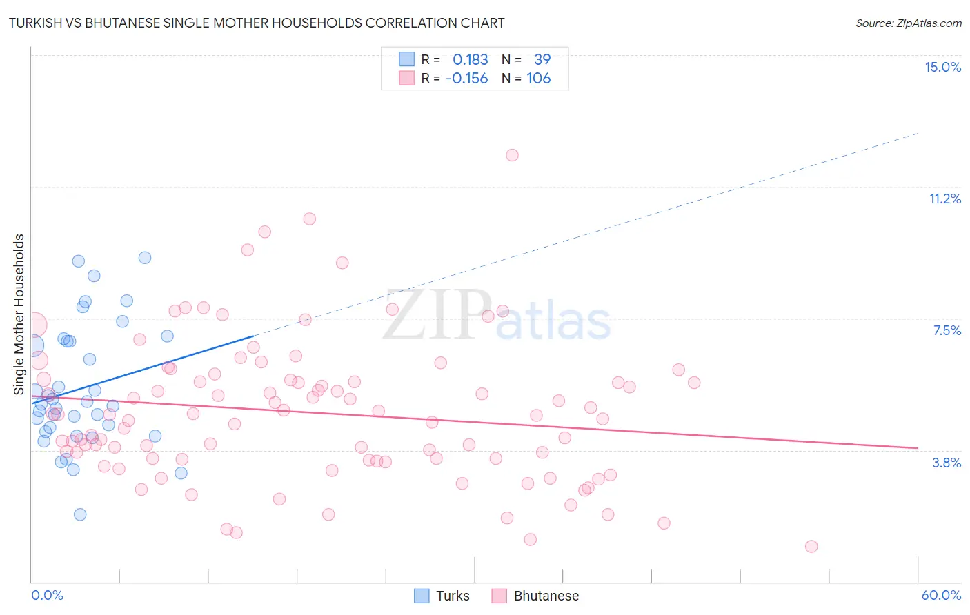 Turkish vs Bhutanese Single Mother Households