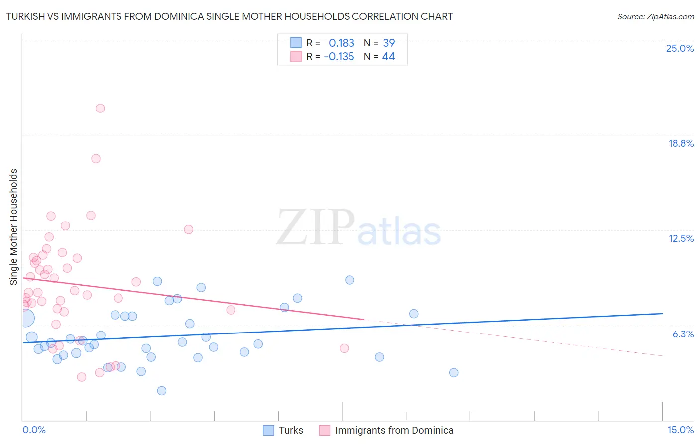 Turkish vs Immigrants from Dominica Single Mother Households