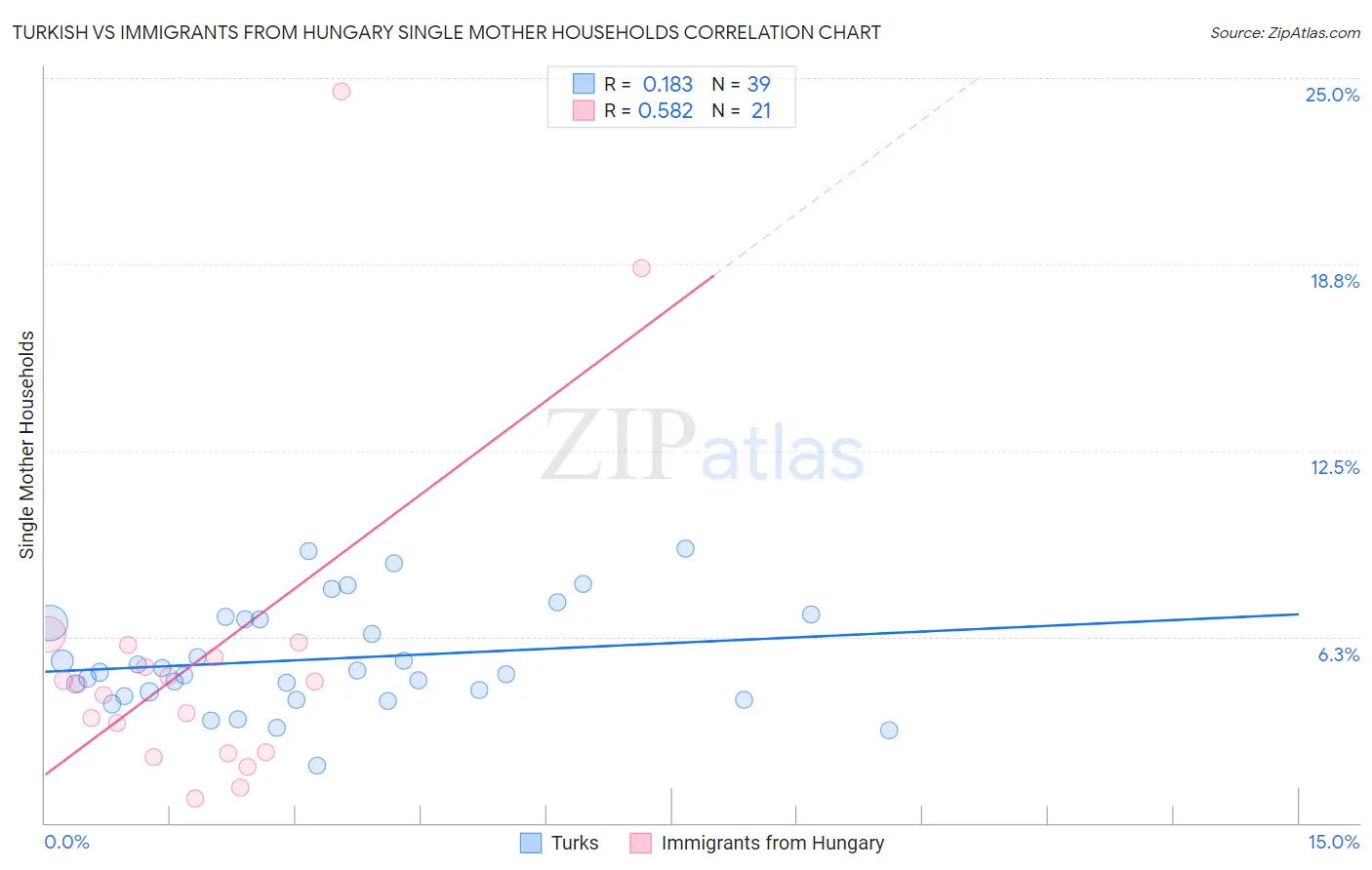 Turkish vs Immigrants from Hungary Single Mother Households