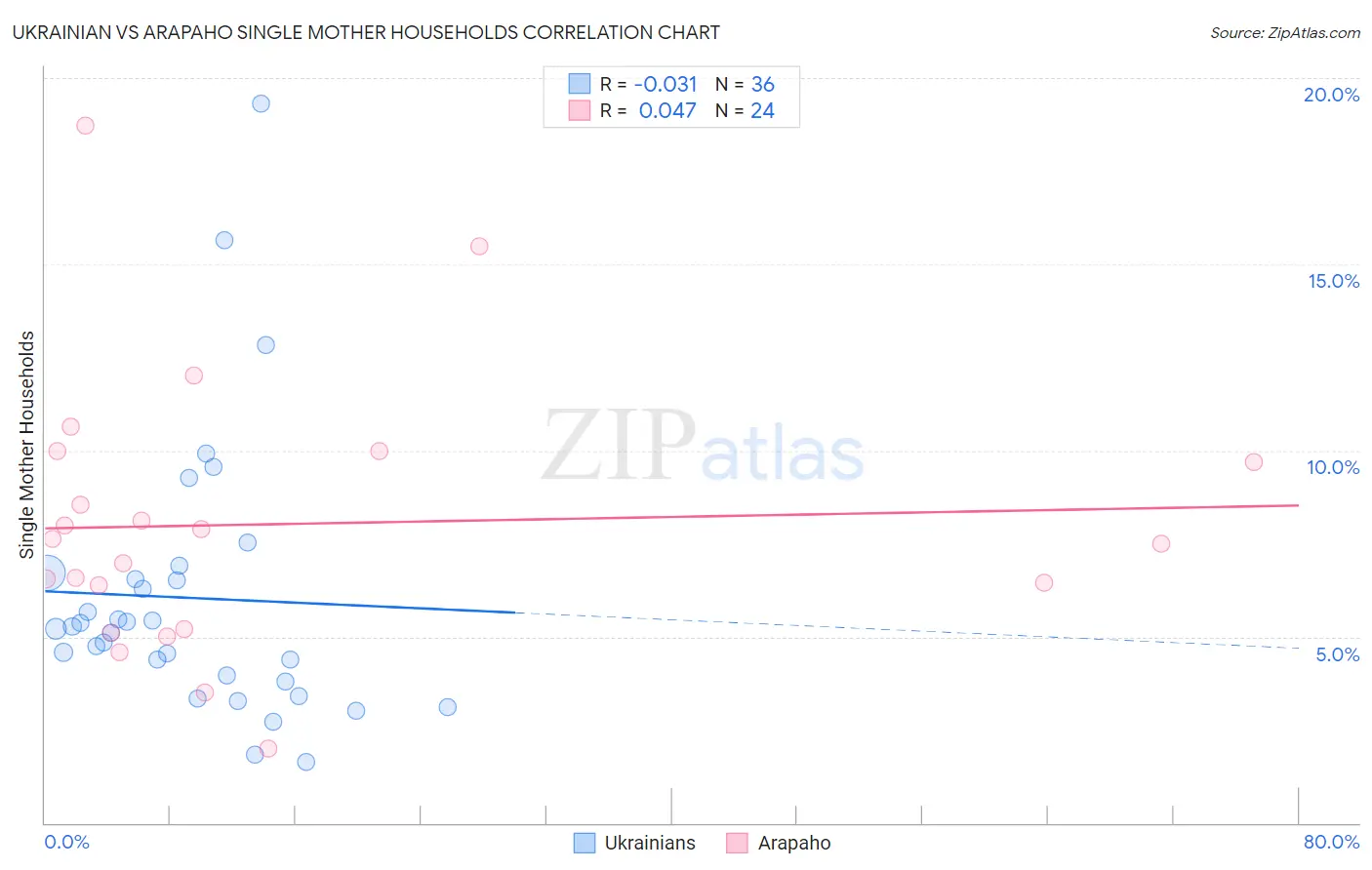 Ukrainian vs Arapaho Single Mother Households