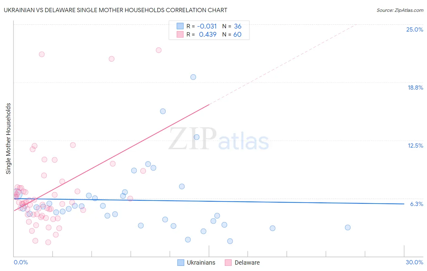 Ukrainian vs Delaware Single Mother Households