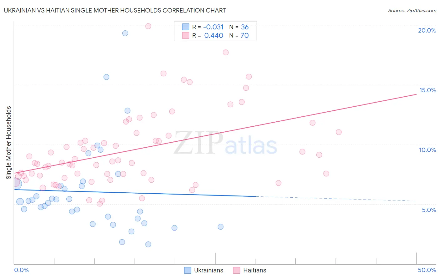 Ukrainian vs Haitian Single Mother Households