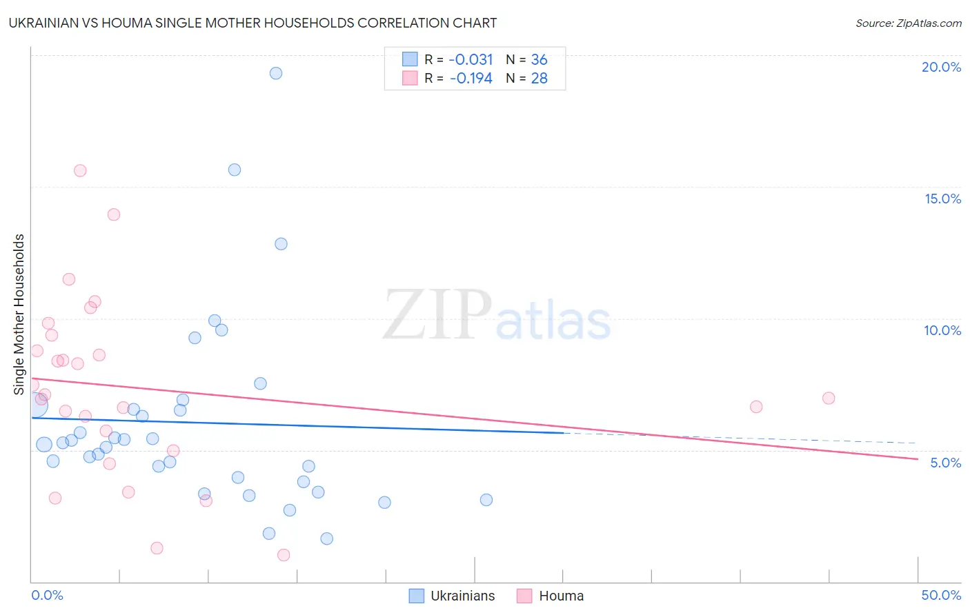 Ukrainian vs Houma Single Mother Households