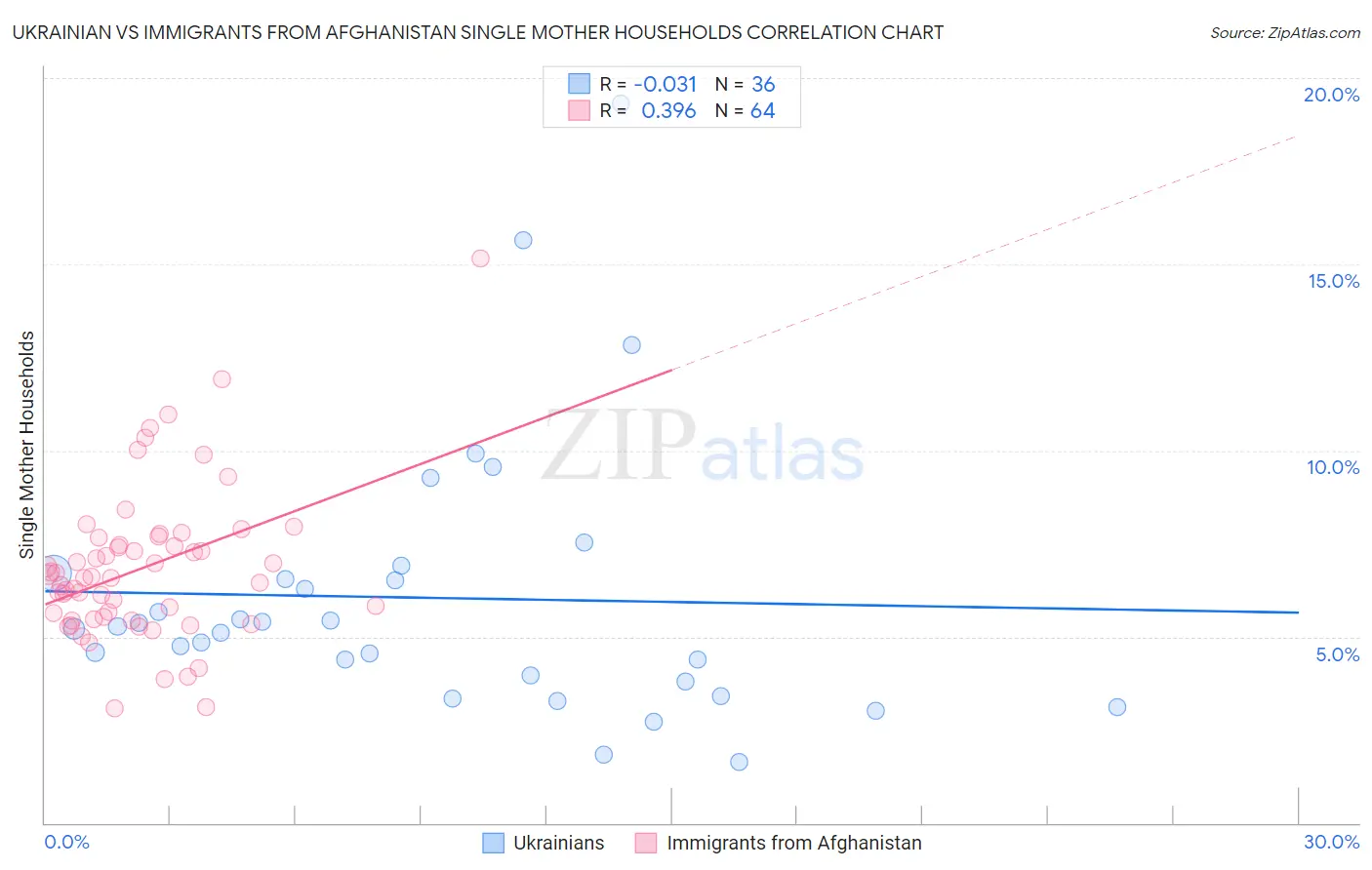 Ukrainian vs Immigrants from Afghanistan Single Mother Households