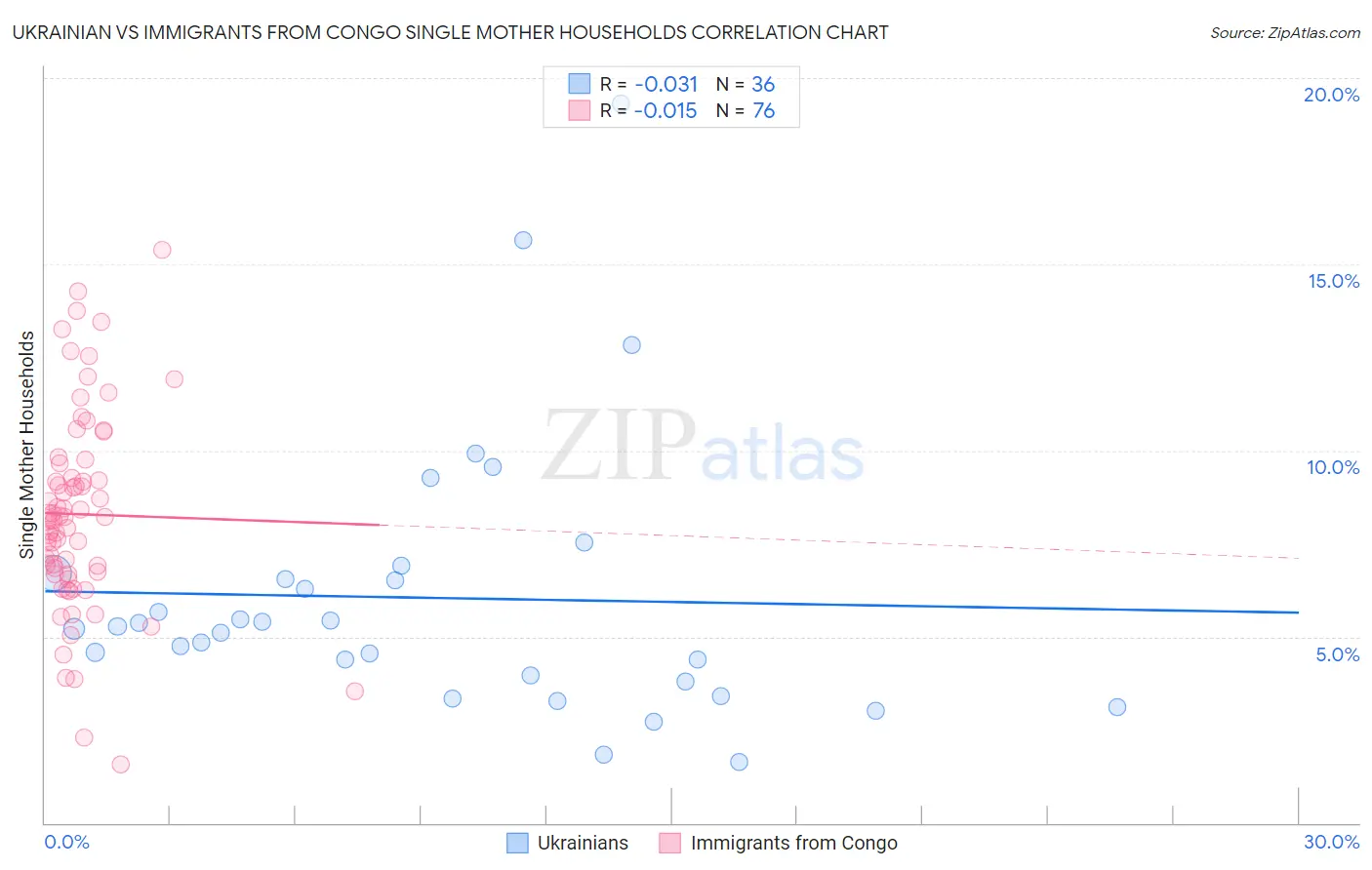 Ukrainian vs Immigrants from Congo Single Mother Households