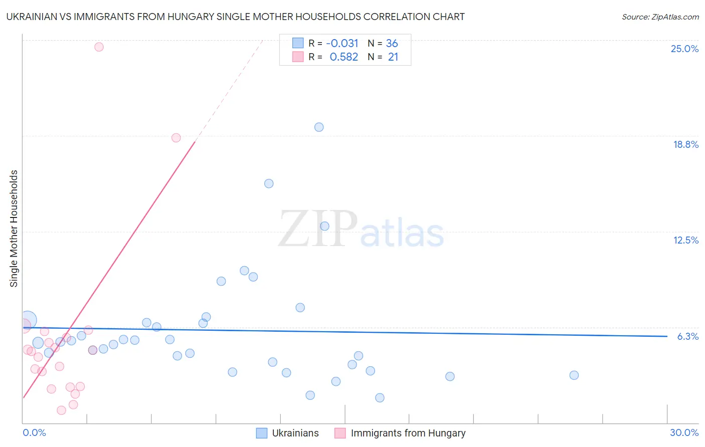 Ukrainian vs Immigrants from Hungary Single Mother Households