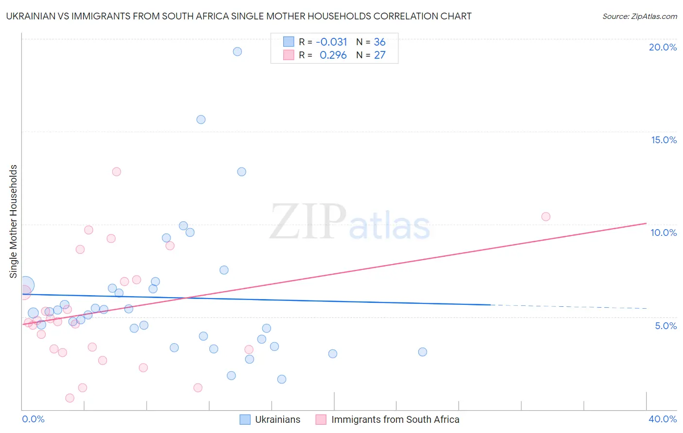 Ukrainian vs Immigrants from South Africa Single Mother Households