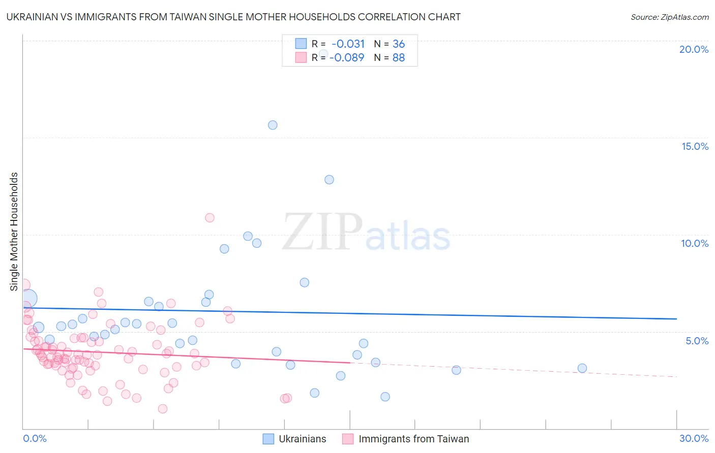Ukrainian vs Immigrants from Taiwan Single Mother Households